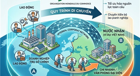 Bộ Công thương hướng dẫn 11 ngành dịch vụ WTO về di chuyển nội bộ